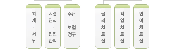 회계·서무 시설관리·안전관리 수납·보험청구 물리치료실 작업치료실 언어치료실