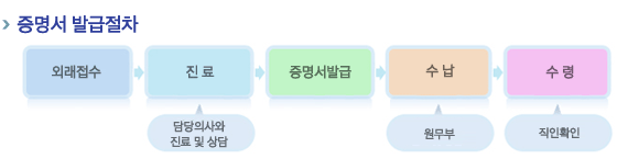 증명서 발급절차
외래접수-진료(담당의사와 진료 및 상담)-증명서발급-수납(원무부)-수령(직인확인)